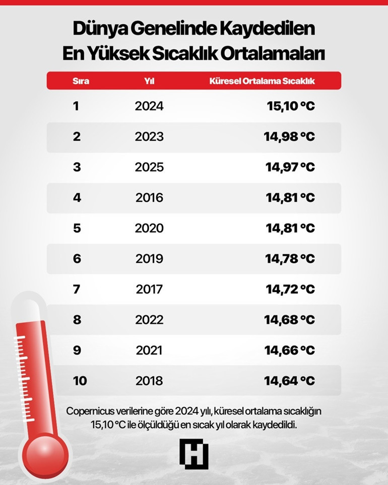 Avrupa’daki son veriler korkuttu: Türkiye’ye doğru geliyor Kritik eşik aşıldı, İstanbul için beklenti daha farklı...