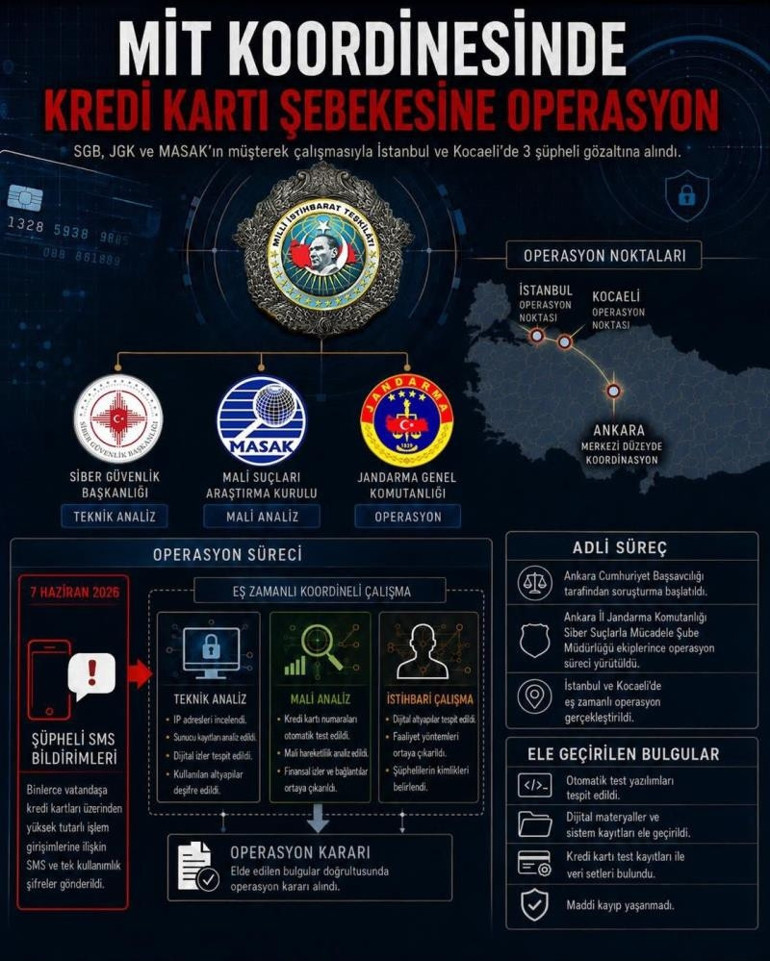 MİT’ten kredi kartı şebekesine operasyon: 3 şüpheli gözaltına alındı